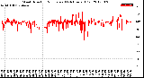 Milwaukee Weather Wind Direction<br>Normalized<br>(24 Hours) (Old)