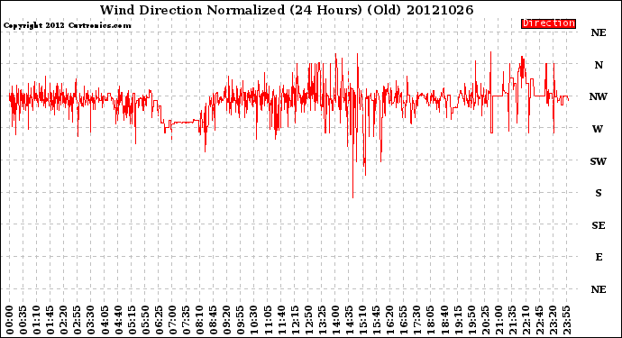 Milwaukee Weather Wind Direction<br>Normalized<br>(24 Hours) (Old)