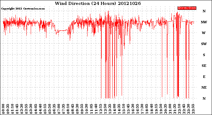 Milwaukee Weather Wind Direction<br>(24 Hours)