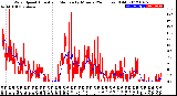 Milwaukee Weather Wind Speed<br>Actual and Median<br>by Minute<br>(24 Hours) (Old)