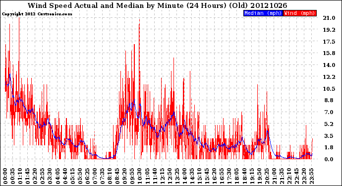 Milwaukee Weather Wind Speed<br>Actual and Median<br>by Minute<br>(24 Hours) (Old)