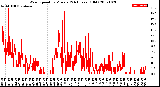 Milwaukee Weather Wind Speed<br>by Minute<br>(24 Hours) (Old)