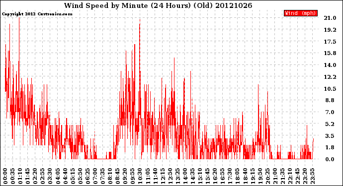 Milwaukee Weather Wind Speed<br>by Minute<br>(24 Hours) (Old)