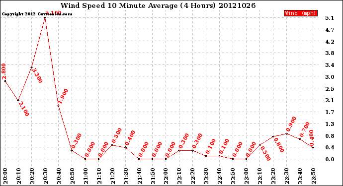 Milwaukee Weather Wind Speed<br>10 Minute Average<br>(4 Hours)