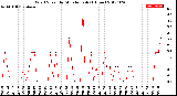 Milwaukee Weather Wind Speed<br>by Minute mph<br>(1 Hour)