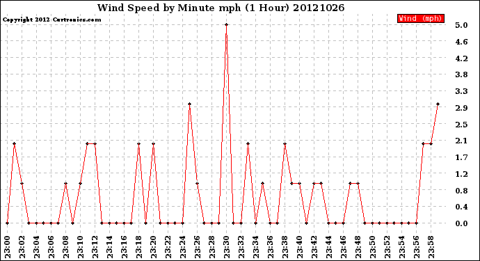 Milwaukee Weather Wind Speed<br>by Minute mph<br>(1 Hour)