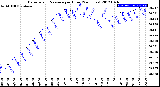 Milwaukee Weather Barometric Pressure<br>per Hour<br>(24 Hours)