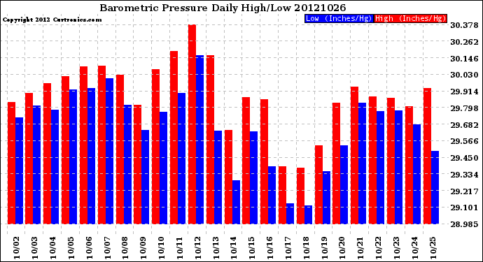 Milwaukee Weather Barometric Pressure<br>Daily High/Low