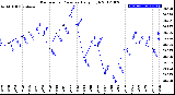 Milwaukee Weather Barometric Pressure<br>Daily High