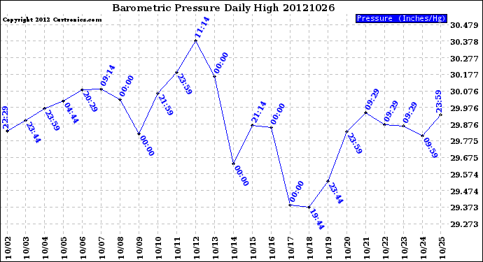 Milwaukee Weather Barometric Pressure<br>Daily High