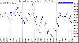 Milwaukee Weather Barometric Pressure<br>Daily Low