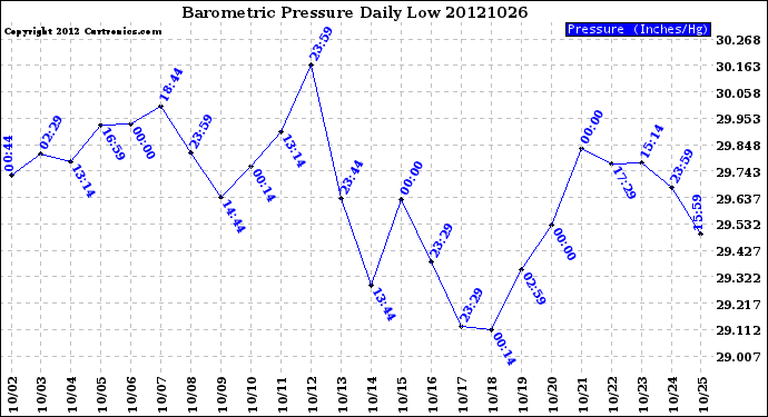 Milwaukee Weather Barometric Pressure<br>Daily Low