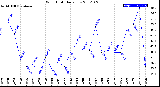 Milwaukee Weather Wind Chill<br>Daily Low