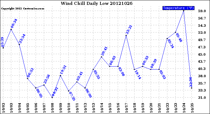 Milwaukee Weather Wind Chill<br>Daily Low