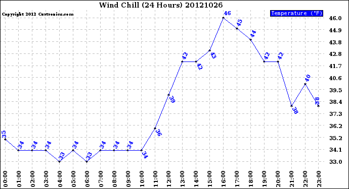 Milwaukee Weather Wind Chill<br>(24 Hours)