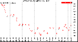 Milwaukee Weather Dew Point<br>(24 Hours)