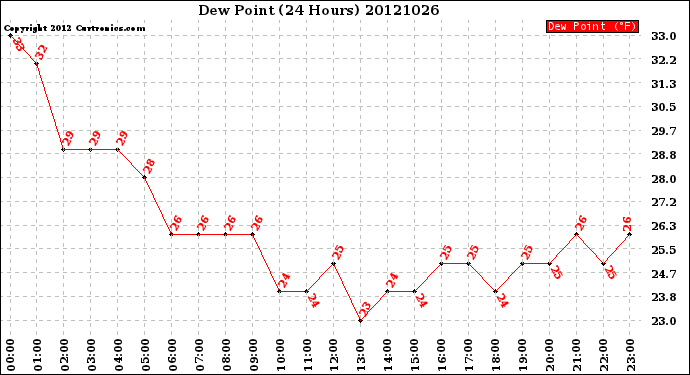 Milwaukee Weather Dew Point<br>(24 Hours)