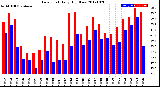 Milwaukee Weather Dew Point<br>Daily High/Low