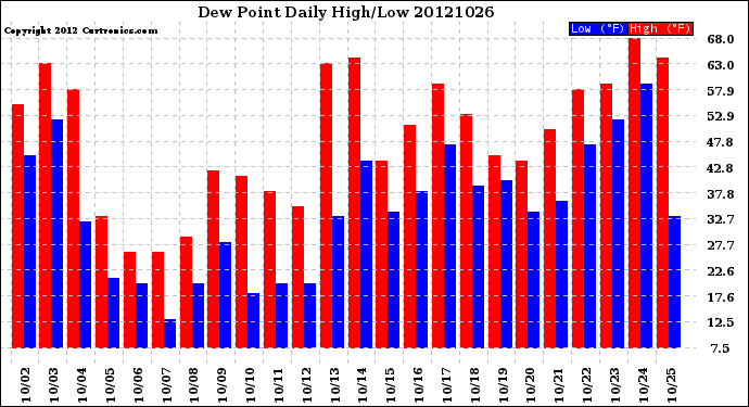 Milwaukee Weather Dew Point<br>Daily High/Low