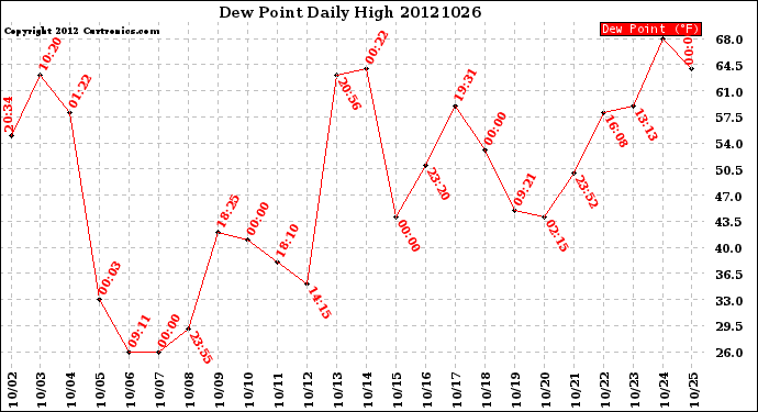 Milwaukee Weather Dew Point<br>Daily High