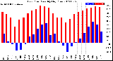 Milwaukee Weather Dew Point<br>Monthly High/Low