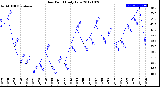 Milwaukee Weather Dew Point<br>Daily Low