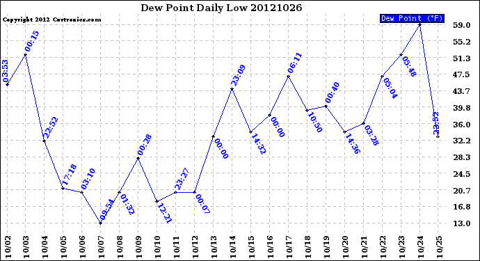 Milwaukee Weather Dew Point<br>Daily Low