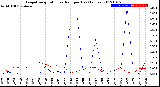 Milwaukee Weather Evapotranspiration<br>vs Rain per Day<br>(Inches)