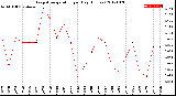 Milwaukee Weather Evapotranspiration<br>per Day (Inches)