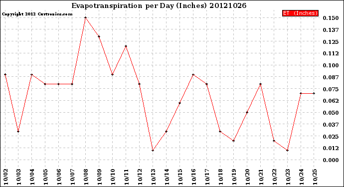 Milwaukee Weather Evapotranspiration<br>per Day (Inches)