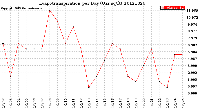 Milwaukee Weather Evapotranspiration<br>per Day (Ozs sq/ft)