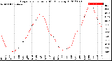 Milwaukee Weather Evapotranspiration<br>per Month (qts sq/ft)