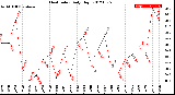 Milwaukee Weather Heat Index<br>Daily High