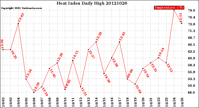 Milwaukee Weather Heat Index<br>Daily High