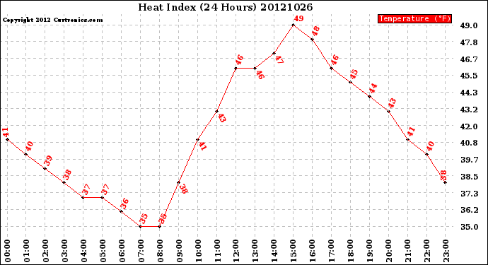 Milwaukee Weather Heat Index<br>(24 Hours)