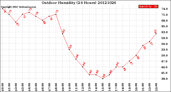 Milwaukee Weather Outdoor Humidity<br>(24 Hours)