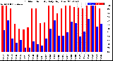 Milwaukee Weather Outdoor Humidity<br>Daily High/Low