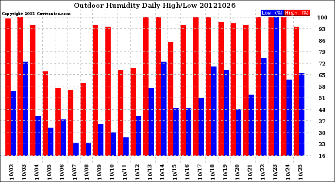 Milwaukee Weather Outdoor Humidity<br>Daily High/Low