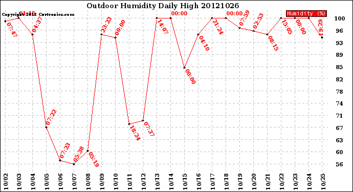 Milwaukee Weather Outdoor Humidity<br>Daily High