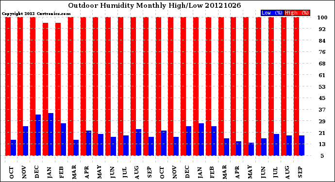 Milwaukee Weather Outdoor Humidity<br>Monthly High/Low