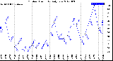 Milwaukee Weather Outdoor Humidity<br>Daily Low