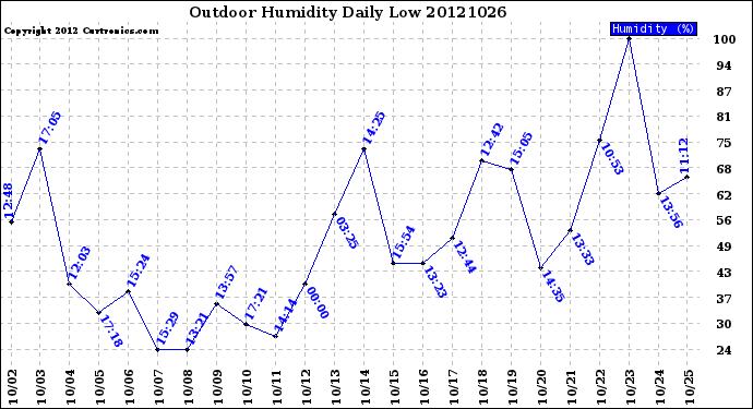 Milwaukee Weather Outdoor Humidity<br>Daily Low