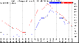 Milwaukee Weather Outdoor Temperature<br>vs Wind Chill<br>(24 Hours)