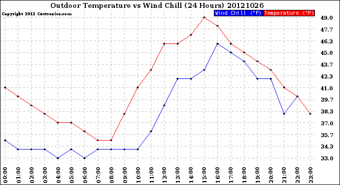 Milwaukee Weather Outdoor Temperature<br>vs Wind Chill<br>(24 Hours)