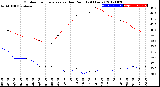 Milwaukee Weather Outdoor Temperature<br>vs Dew Point<br>(24 Hours)