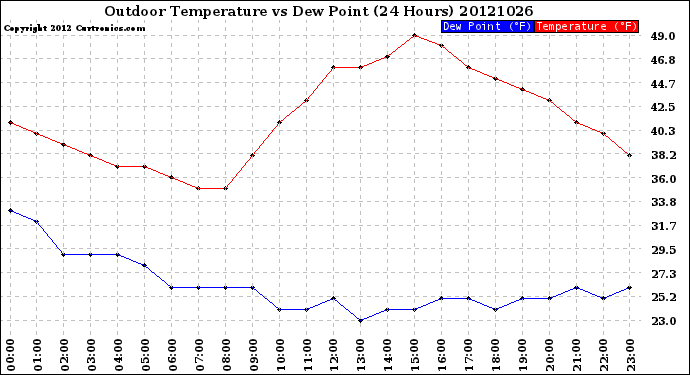 Milwaukee Weather Outdoor Temperature<br>vs Dew Point<br>(24 Hours)