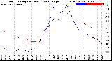 Milwaukee Weather Outdoor Temperature<br>vs THSW Index<br>per Hour<br>(24 Hours)