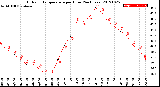 Milwaukee Weather Outdoor Temperature<br>per Hour<br>(24 Hours)