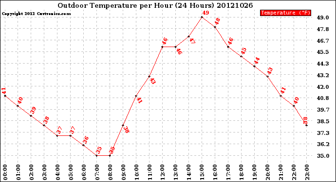 Milwaukee Weather Outdoor Temperature<br>per Hour<br>(24 Hours)