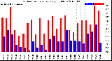 Milwaukee Weather Outdoor Temperature<br>Daily High/Low